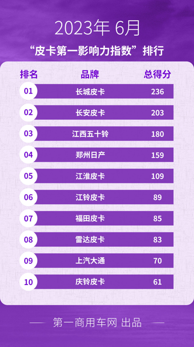 长城夺冠 江西五十铃居前三 庆铃晋级 6月皮卡市场有何变化？