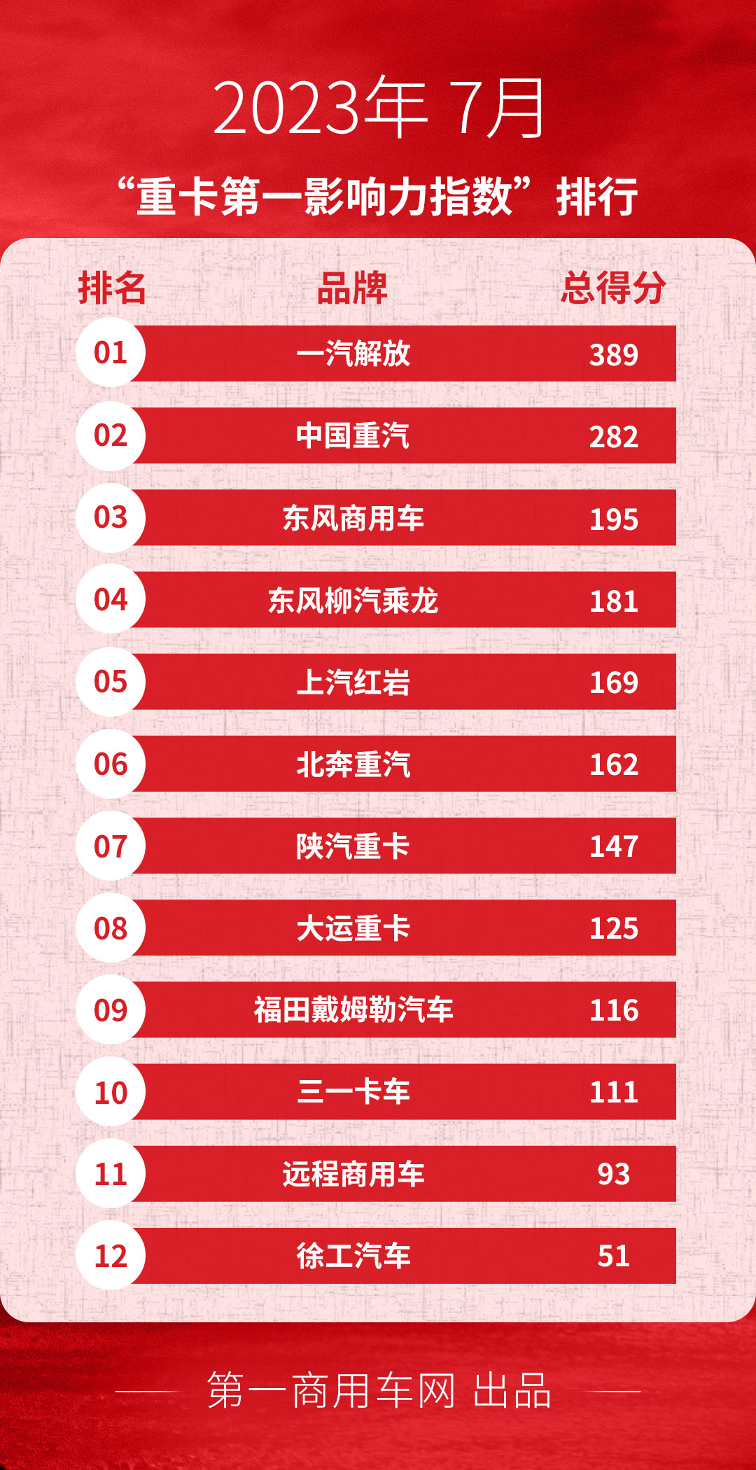解放领衔 重汽发力燃气车 乘龙杀进前四 7月重卡市场哪家强？