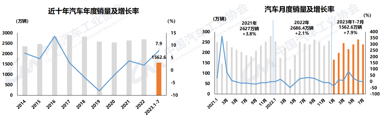 重卡增速显著 出口涨36% 7月商用车产销同比双增