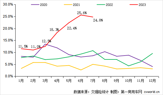 油价再涨，天然气重卡狂飙！已供不应求，重卡市场下半年怎么走？
