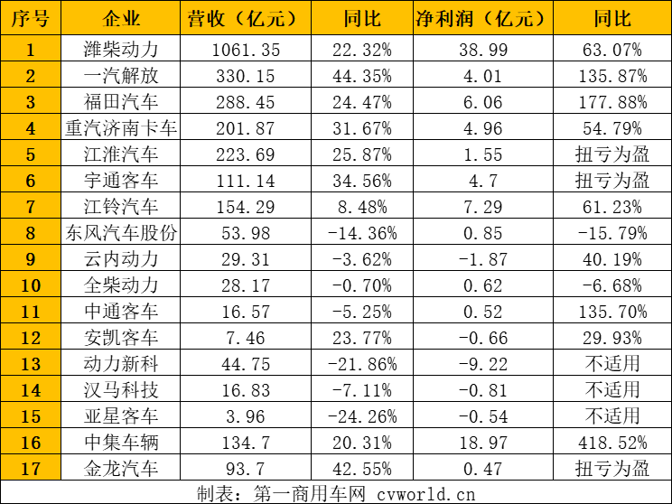 潍柴营收破千亿 解放/福田/中集净利暴涨 商用车企半年报几多欢喜几多愁