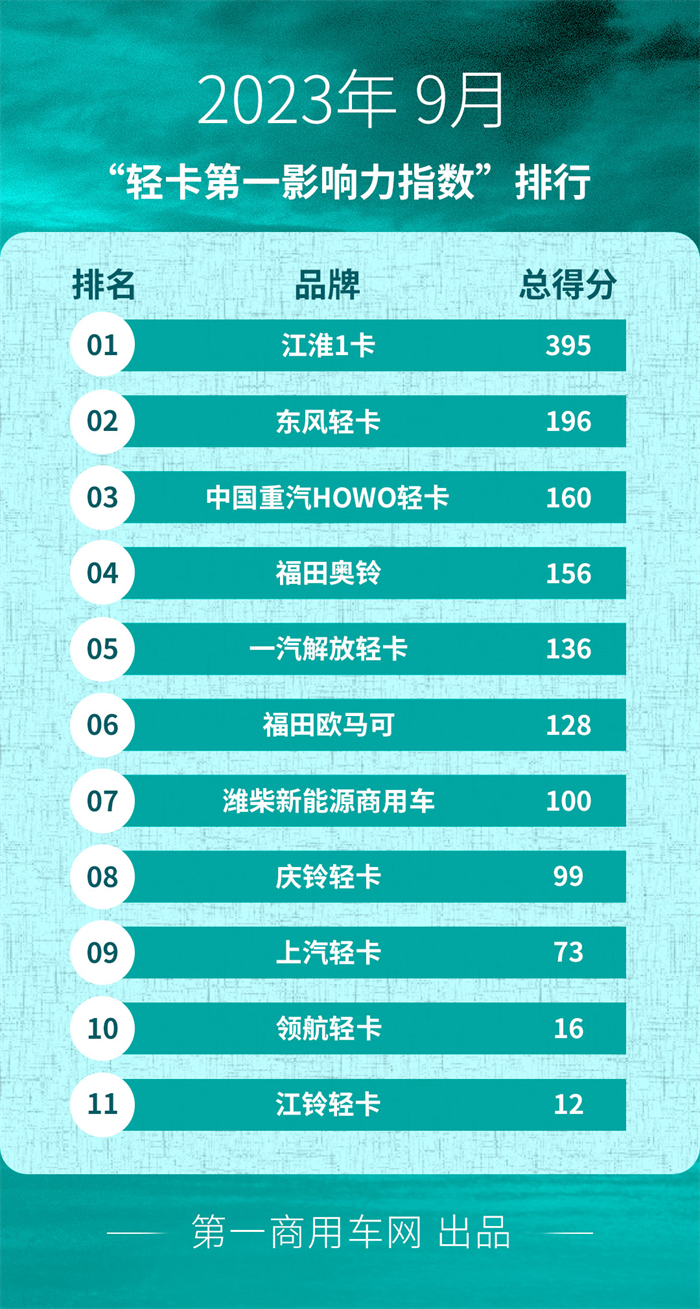 重汽稳居三甲 奥铃/解放/庆铃晋级 9月轻卡影响力排名出炉