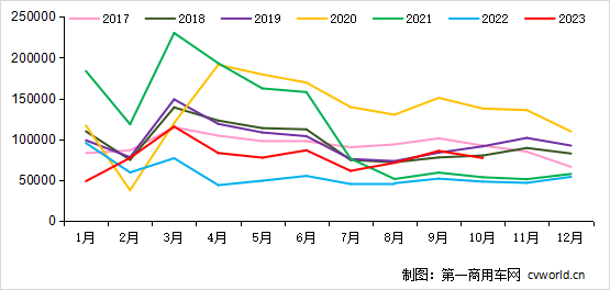 10月重卡销7.7万辆涨6成！天然气价格上涨对燃气车影响大吗？