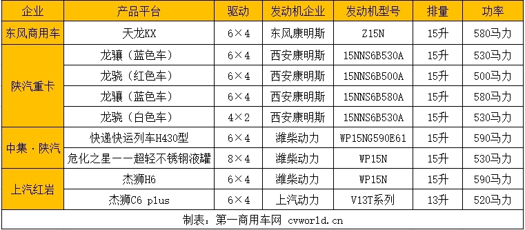 最大功率向600马力逼近，武汉车展天然气重卡谁称霸？