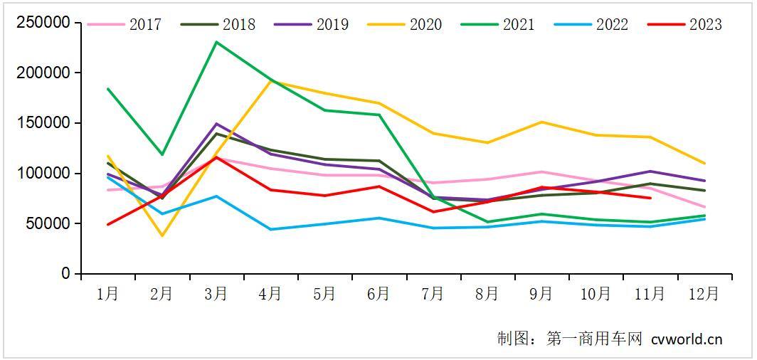 11月重卡销7.5万辆涨61%！燃气车“大降温”，12月和明年会如何？