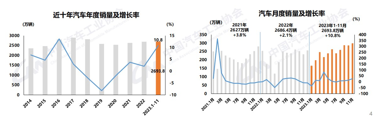 中汽协：前11月商用车销近367万辆 出口超69万辆 年底将现“翘尾”