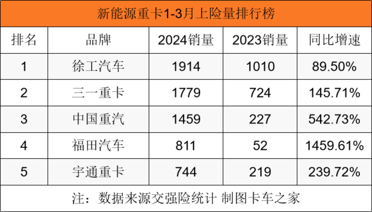 一季度登顶！徐工新能源重卡这么强？