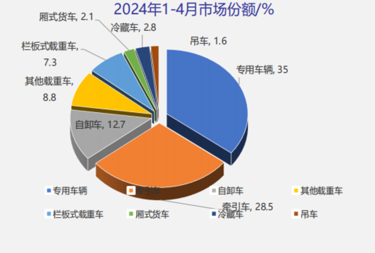 俄罗斯卡车市场：专用车份额同比减少
