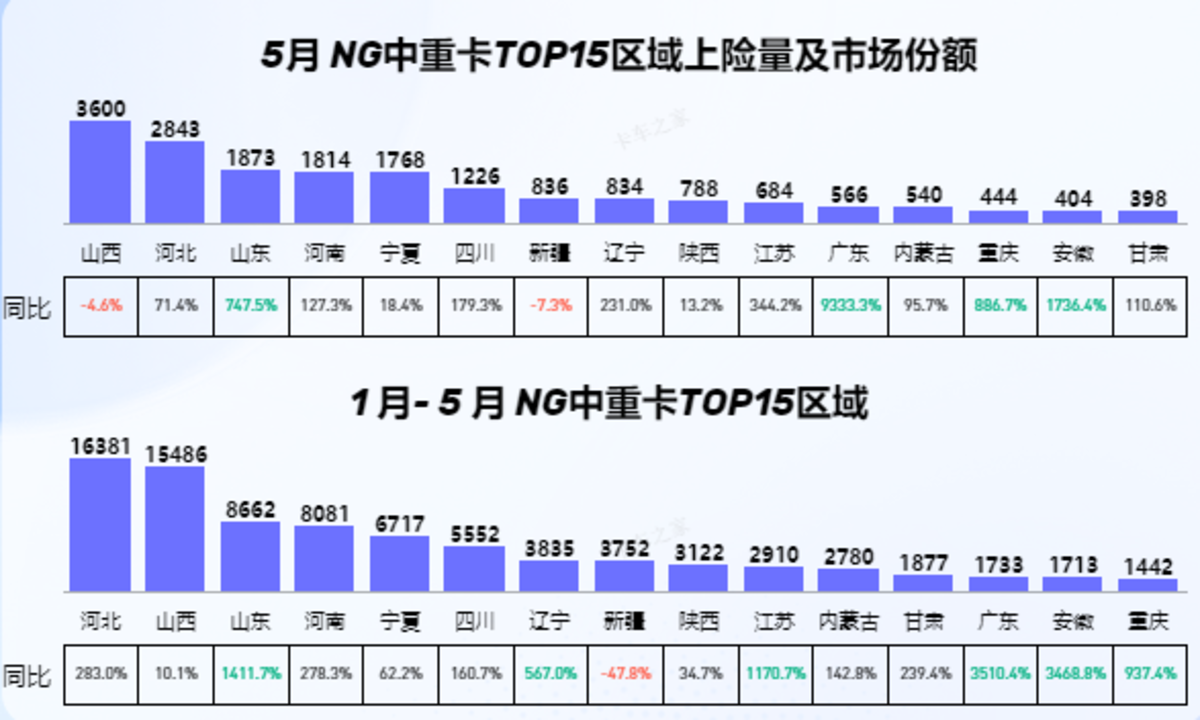 天然气车进军南方市场 走得通吗？