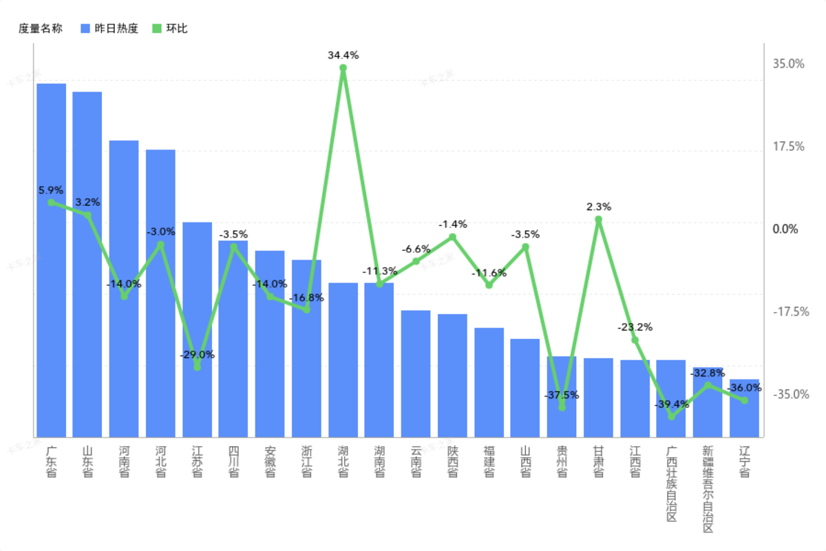 卡车省份热值关注：湖北热值涨幅34.4%