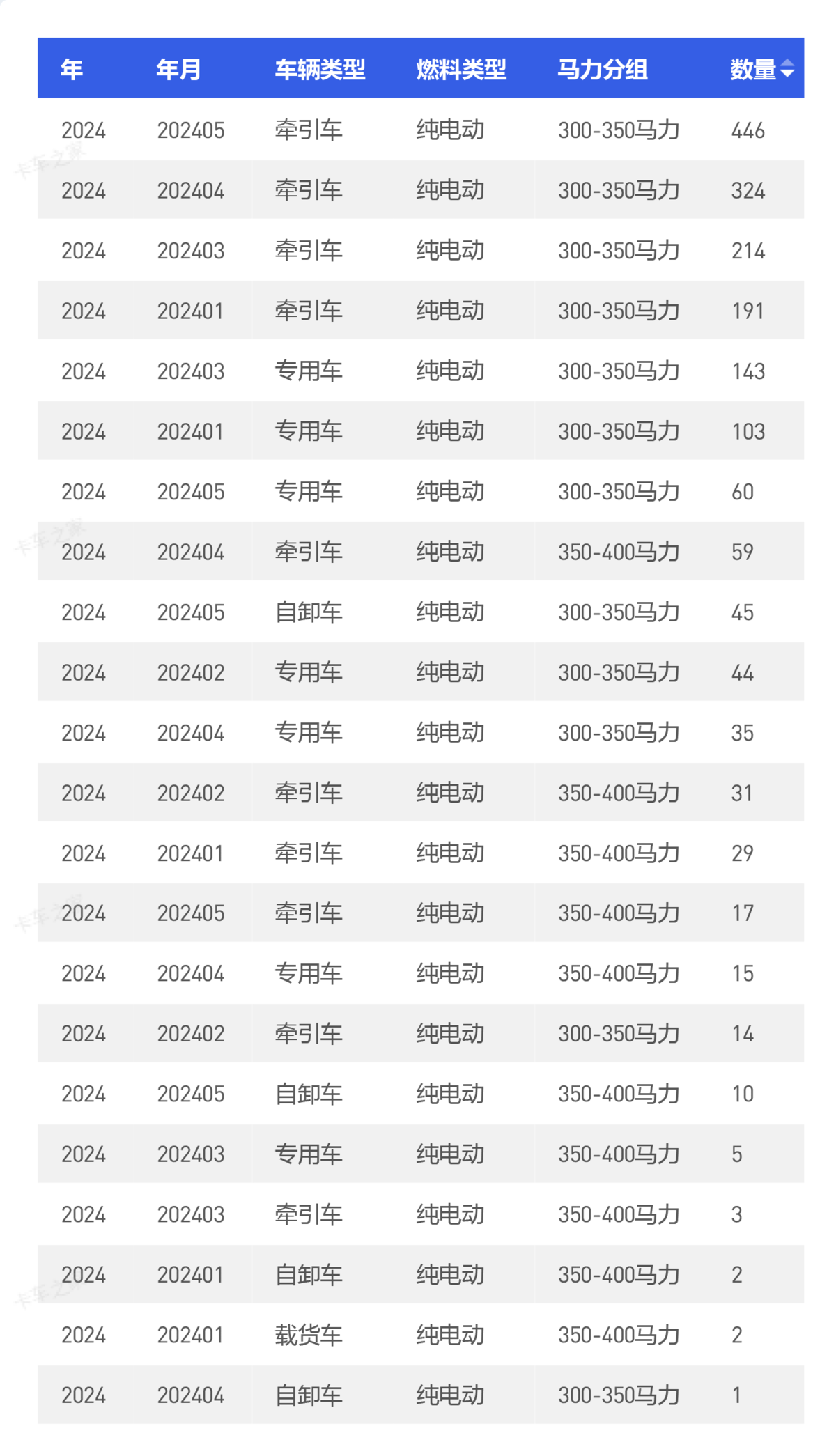 前5月300-400马力纯电动车辆销售1793辆