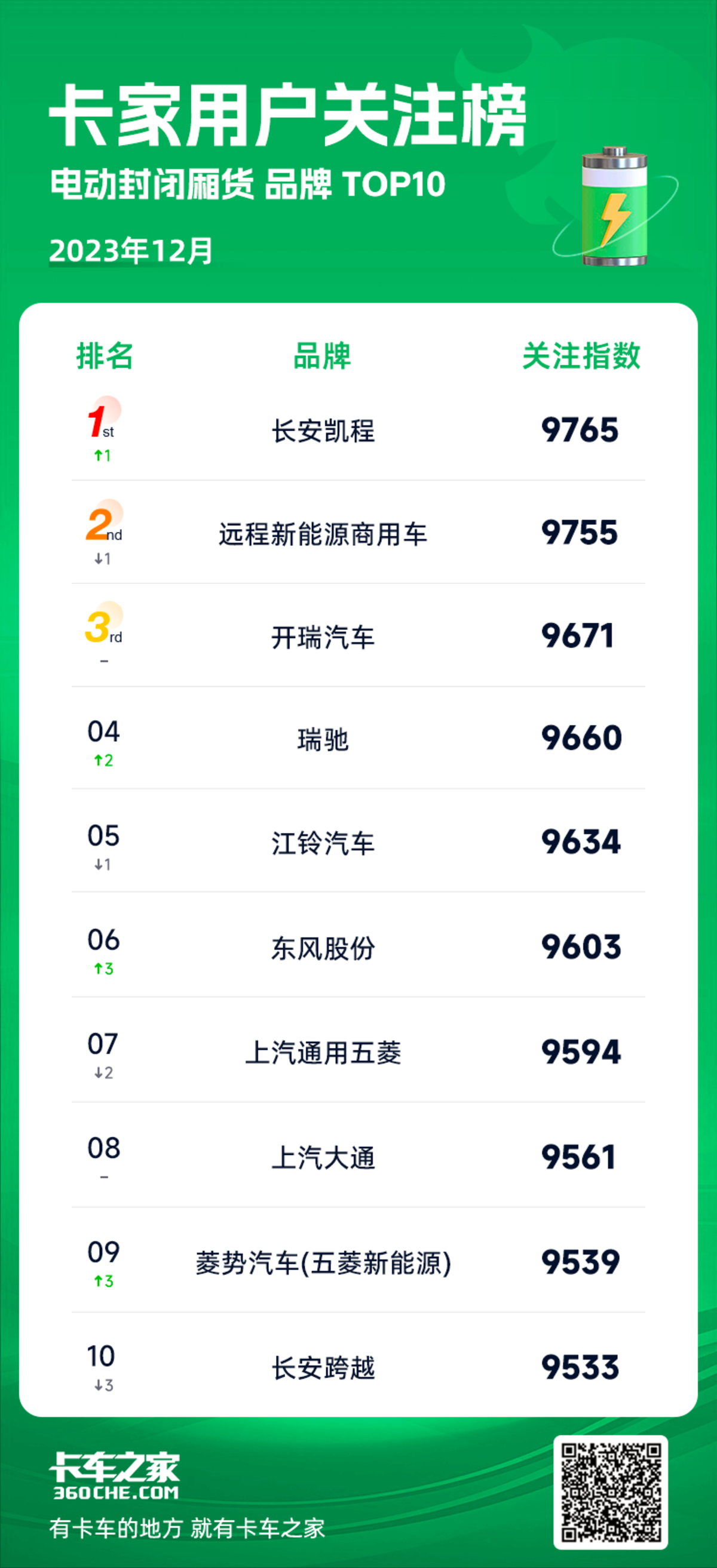新能源品牌关注度12月榜：榜首是实力派