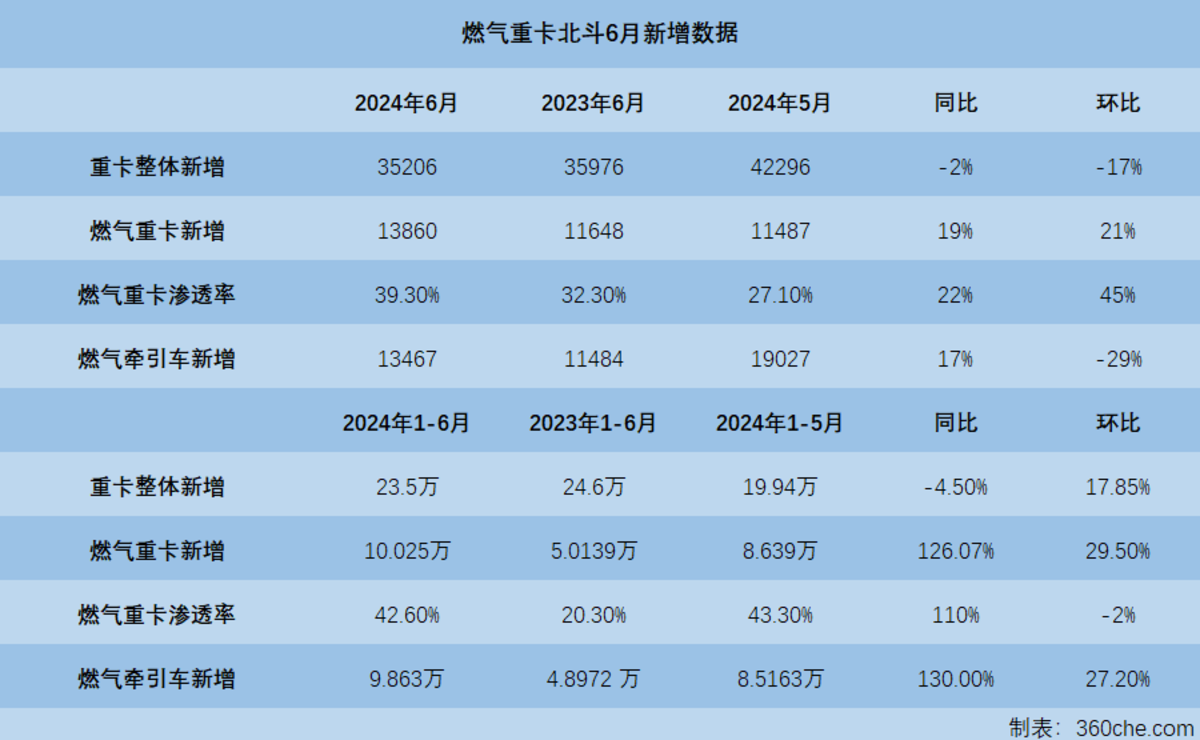 数据观察：燃气重卡6月持续发力