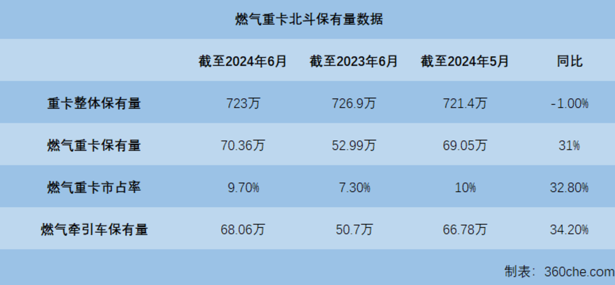 数据观察：燃气重卡6月持续发力