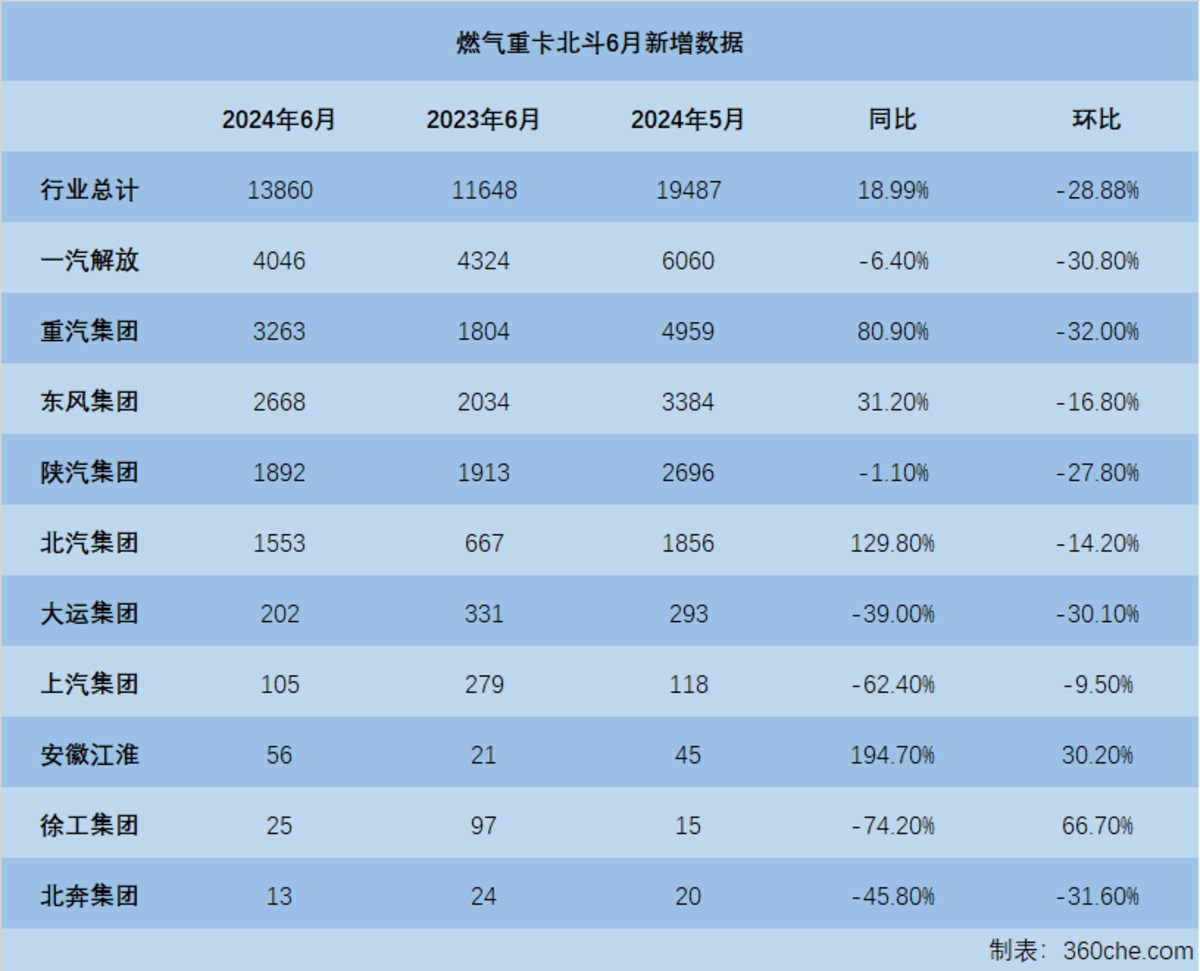 数据观察：燃气重卡6月持续发力