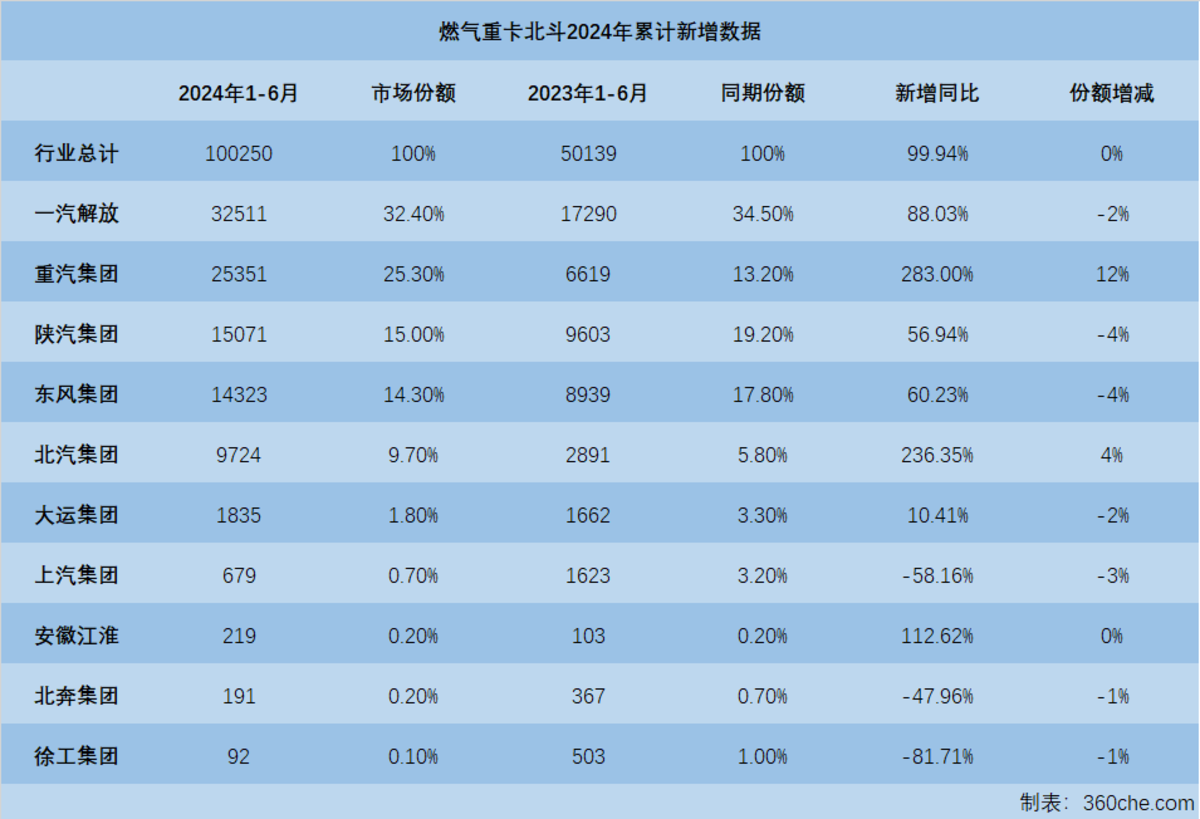 数据观察：燃气重卡6月持续发力