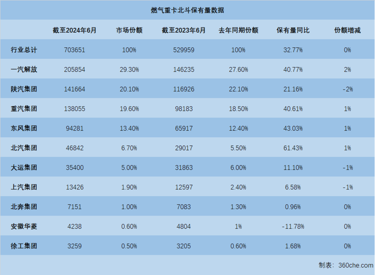 数据观察：燃气重卡6月持续发力