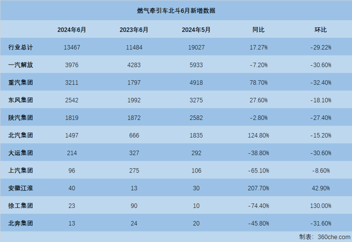 数据观察：燃气重卡6月持续发力