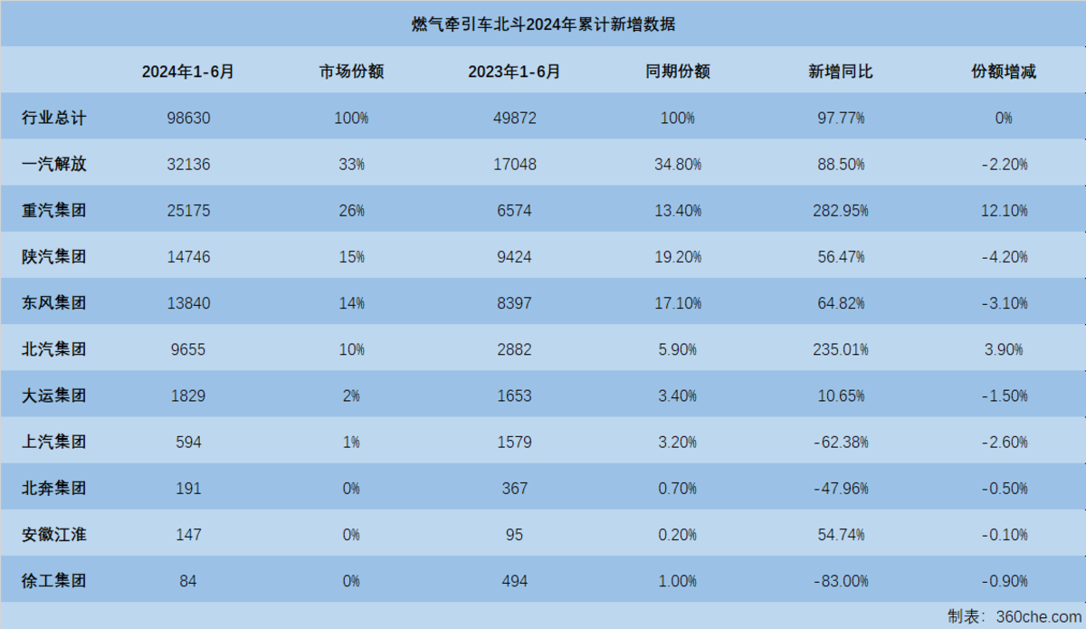 数据观察：燃气重卡6月持续发力