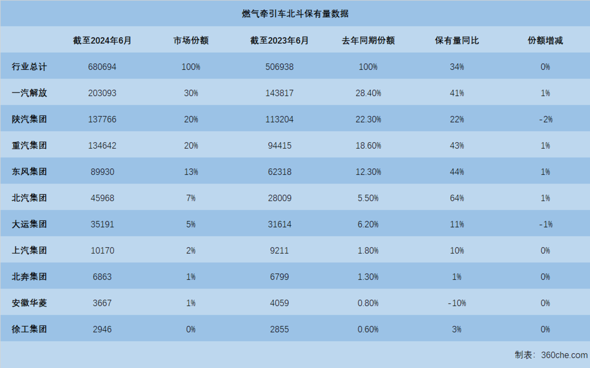 数据观察：燃气重卡6月持续发力