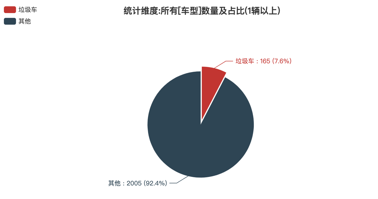 第385批次公告垃圾车统计分析：程力汽车居榜首 纯电动车型占比不足2成