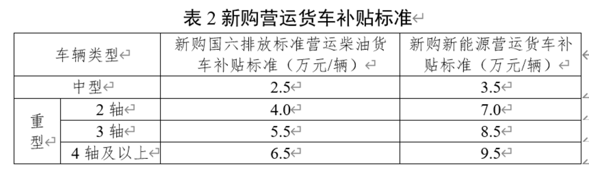 多地密集发政策 老旧货车淘汰禁行盘点