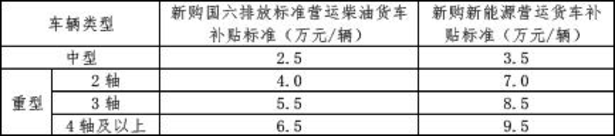 多地密集发政策 老旧货车淘汰禁行盘点