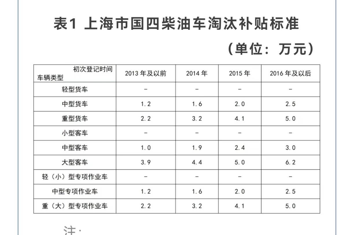 多地密集发政策 老旧货车淘汰禁行盘点