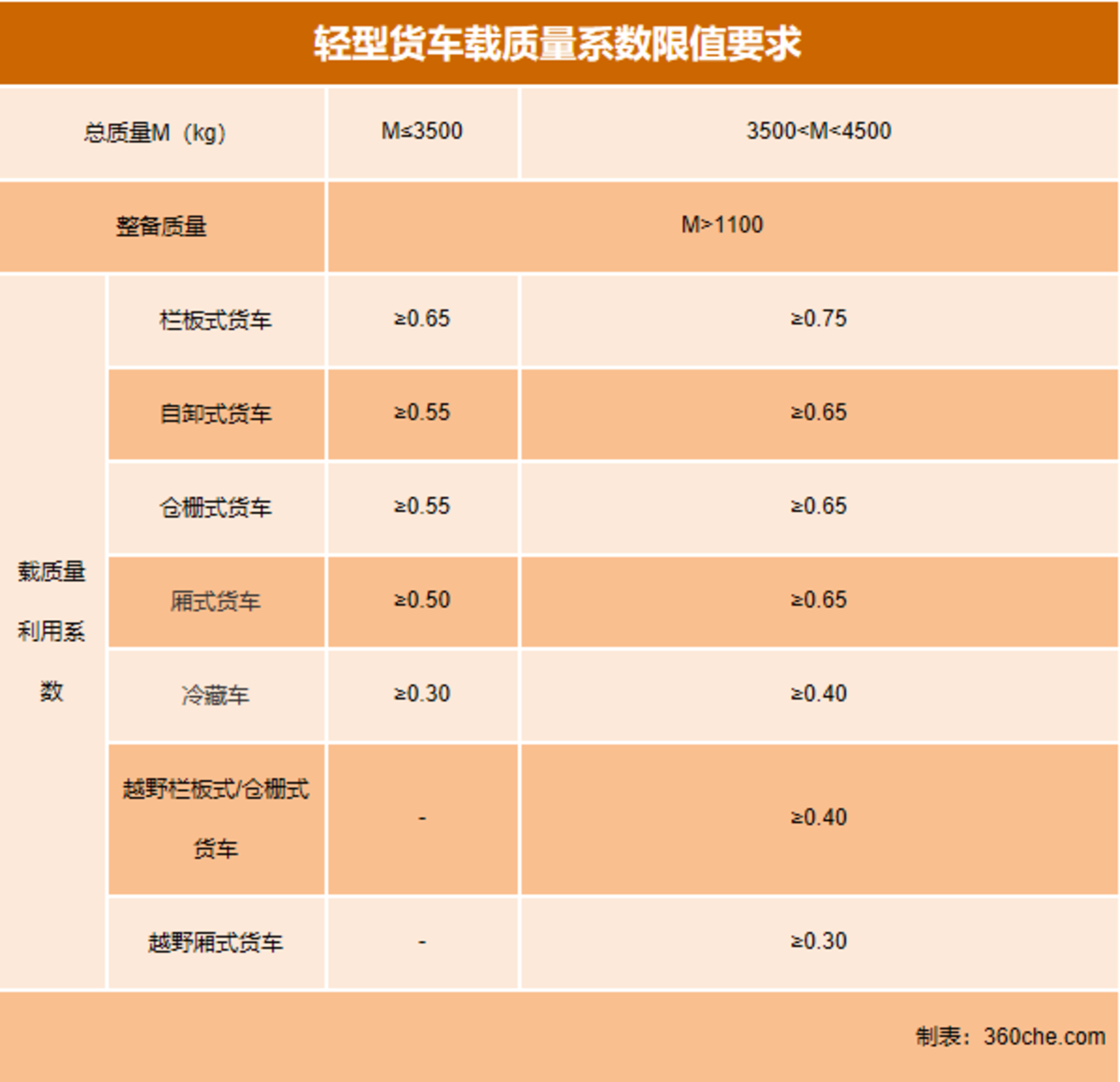 同样都是柴油机 为啥没人选小卡跑城配