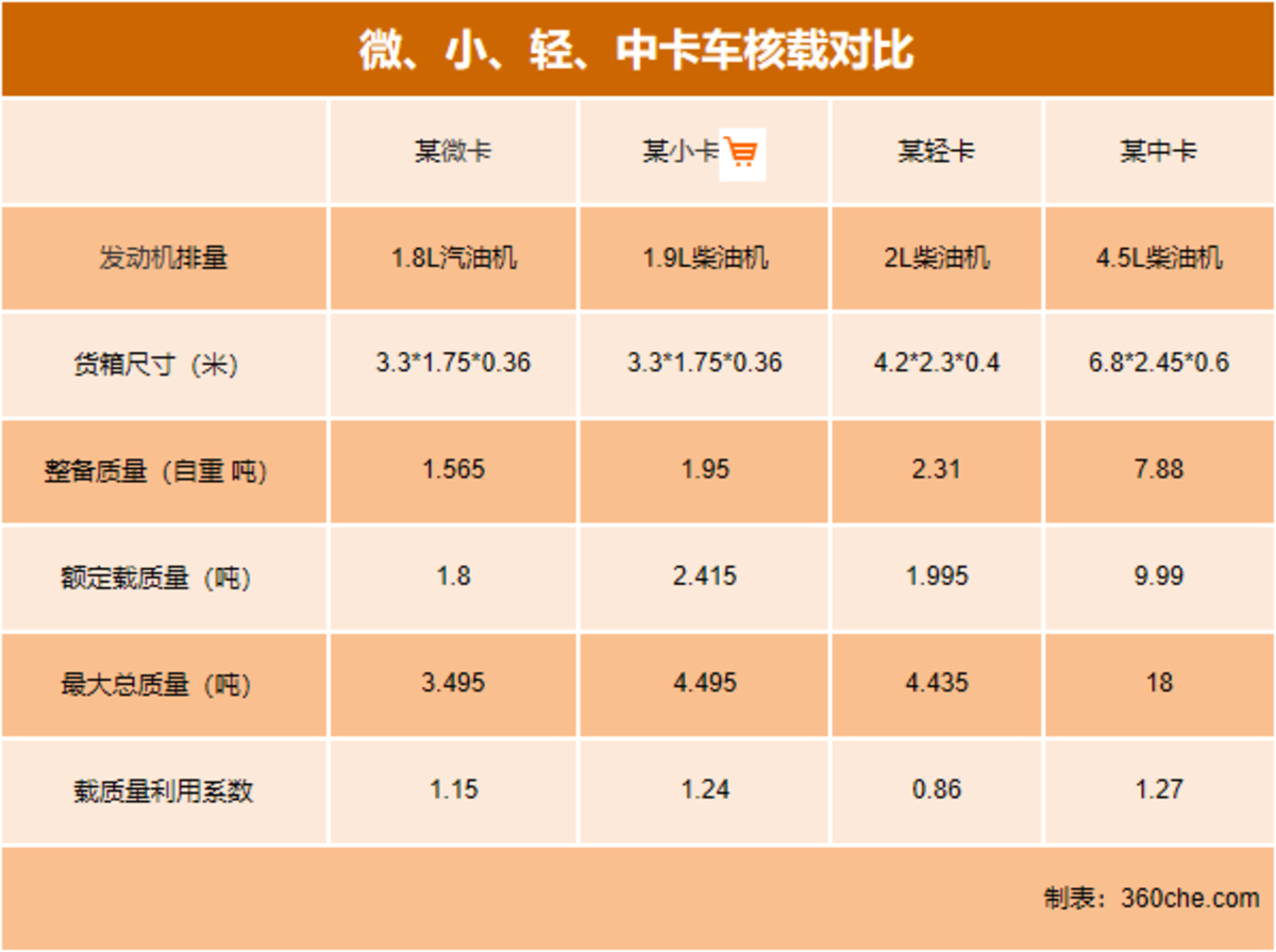 同样都是柴油机 为啥没人选小卡跑城配