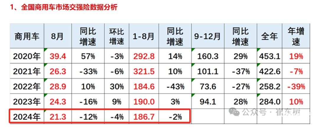 前8月新能源专用车：同比翻倍涨，销量创新高！深圳\广州\成都居前三