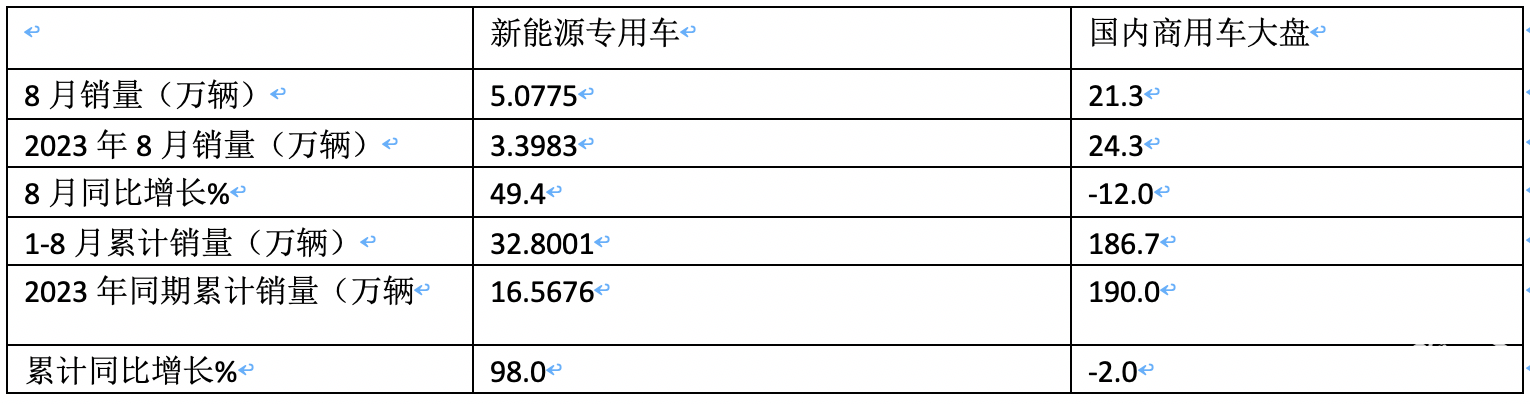 前8月新能源专用车：同比翻倍涨，销量创新高！深圳\广州\成都居前三