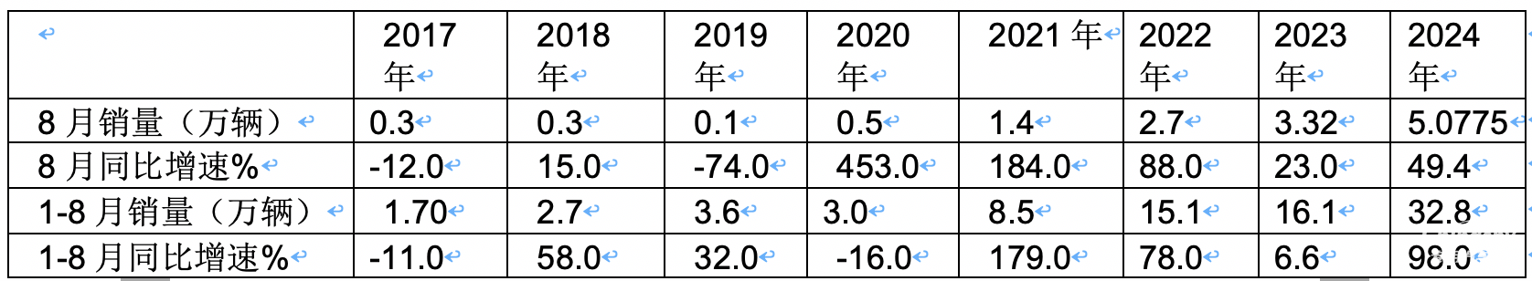 前8月新能源专用车：同比翻倍涨，销量创新高！深圳\广州\成都居前三