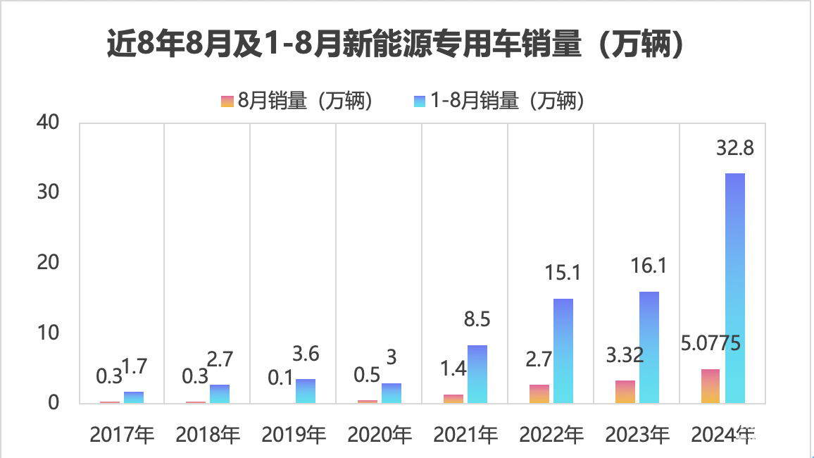 前8月新能源专用车：同比翻倍涨，销量创新高！深圳\广州\成都居前三