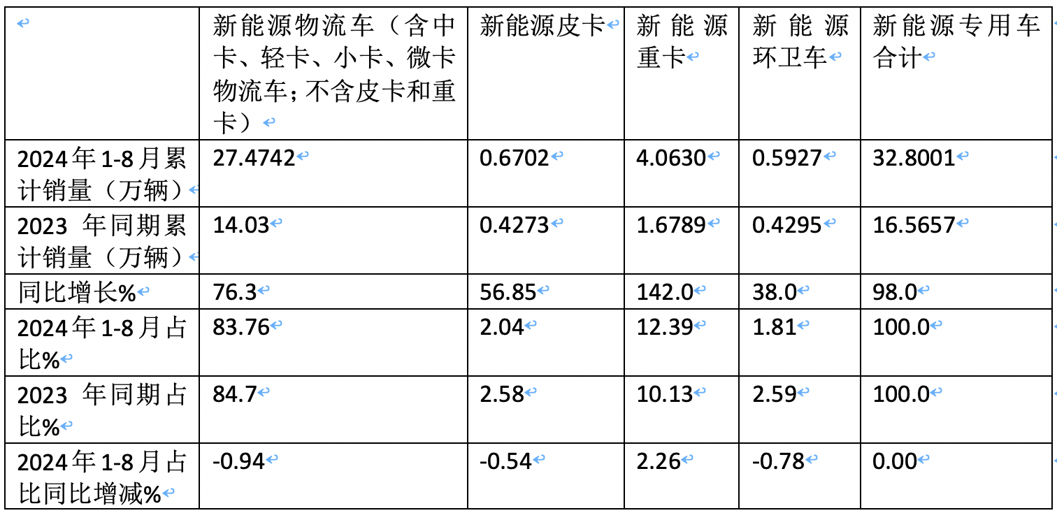 前8月新能源专用车：同比翻倍涨，销量创新高！深圳\广州\成都居前三