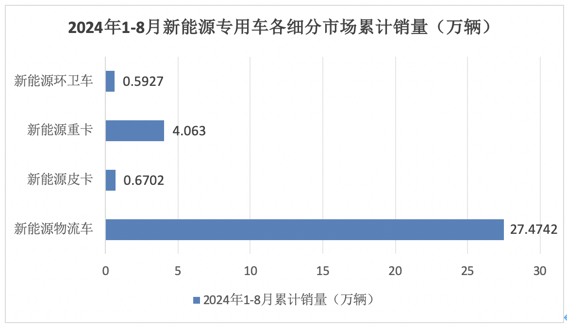 前8月新能源专用车：同比翻倍涨，销量创新高！深圳\广州\成都居前三