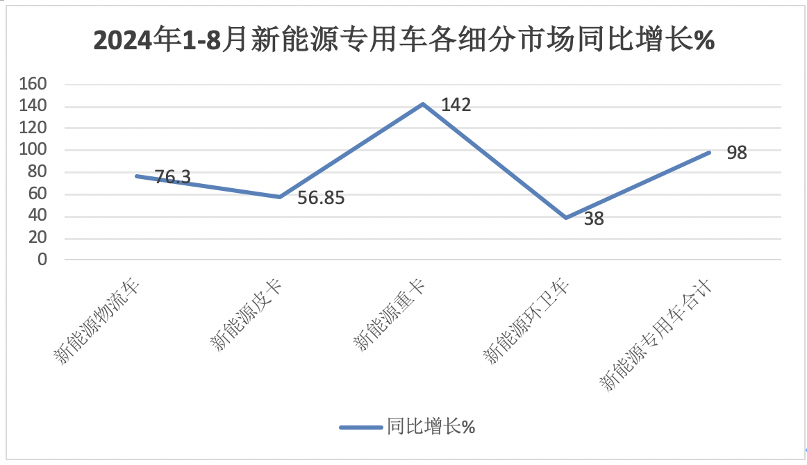 前8月新能源专用车：同比翻倍涨，销量创新高！深圳\广州\成都居前三