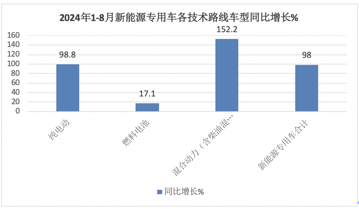 前8月新能源专用车：同比翻倍涨，销量创新高！深圳\广州\成都居前三