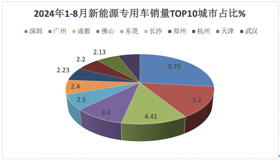 前8月新能源专用车：同比翻倍涨，销量创新高！深圳\广州\成都居前三