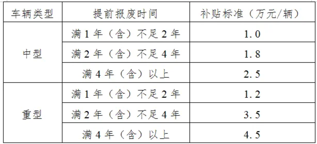 2024各地国三货车淘汰补贴政策盘点