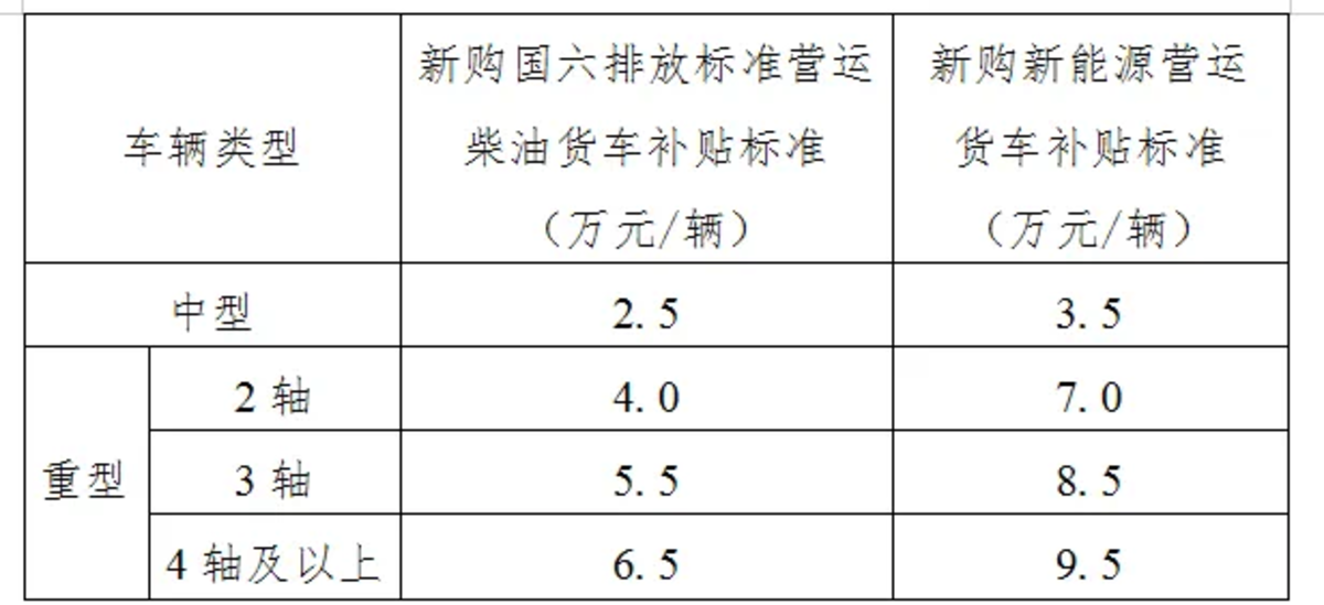 2024各地国三货车淘汰补贴政策盘点