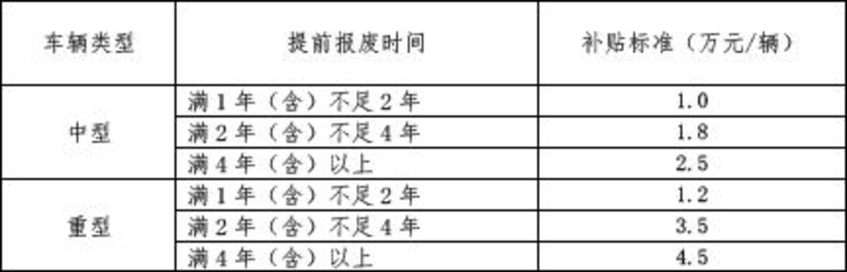 2024各地国三货车淘汰补贴政策盘点