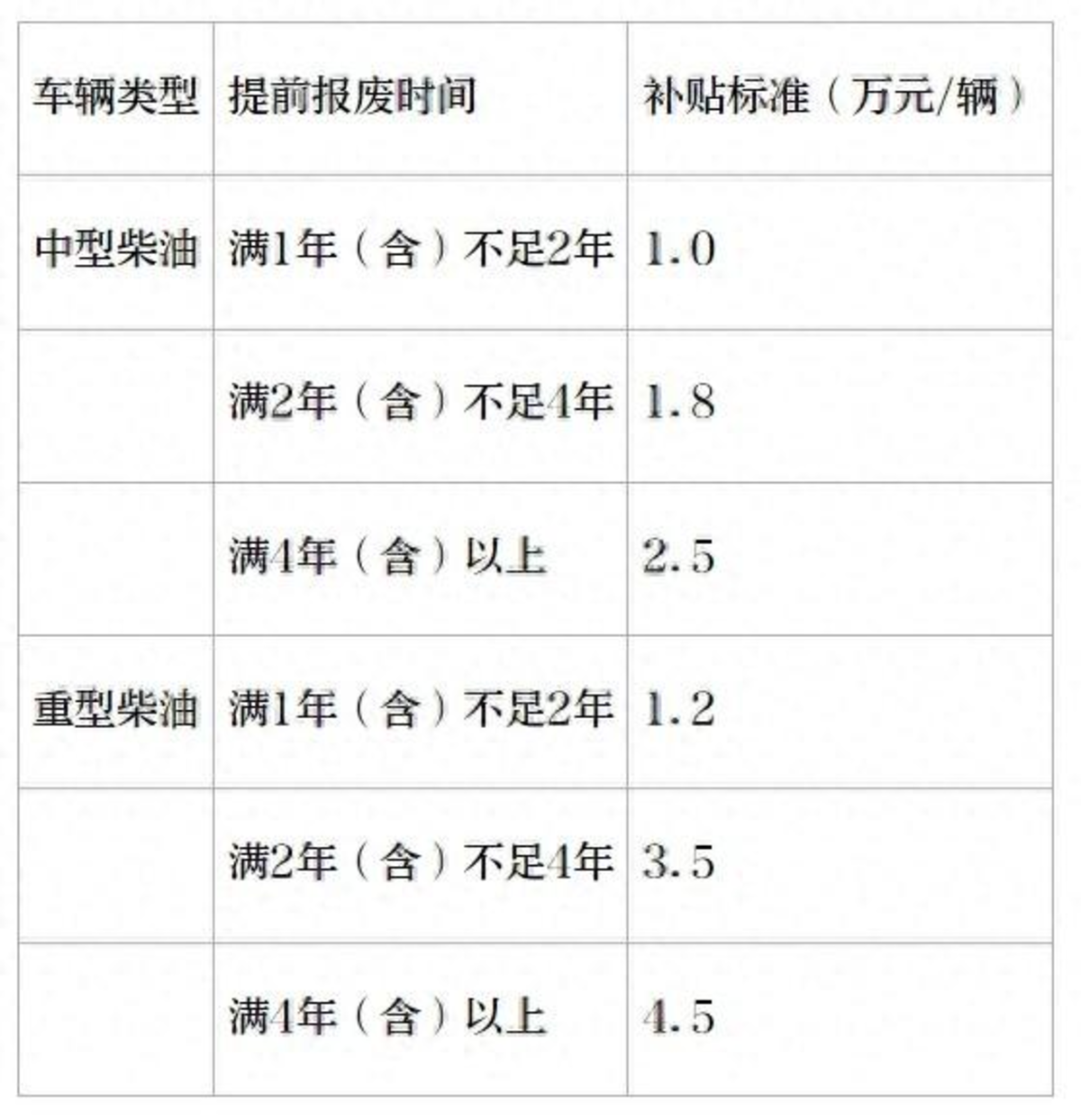 2024各地国三货车淘汰补贴政策盘点