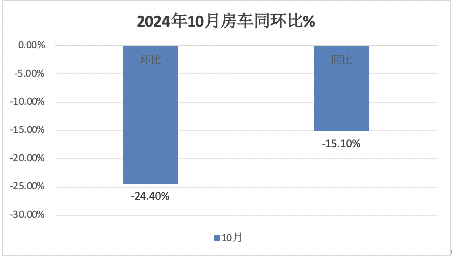 10月房车：同环比双降，“银十”变“铜十”！威尔特芬\奇瑞瑞弗分获冠亚军