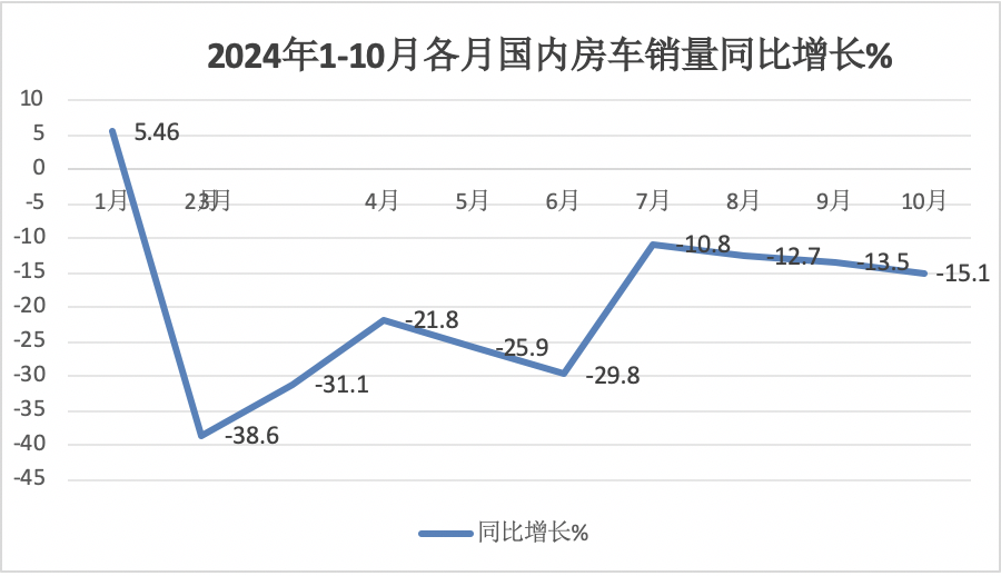 10月房车：同环比双降，“银十”变“铜十”！威尔特芬\奇瑞瑞弗分获冠亚军