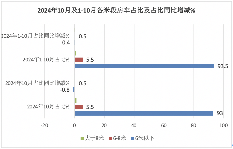 10月房车：同环比双降，“银十”变“铜十”！威尔特芬\奇瑞瑞弗分获冠亚军