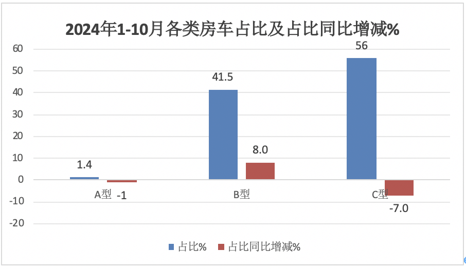 10月房车：同环比双降，“银十”变“铜十”！威尔特芬\奇瑞瑞弗分获冠亚军