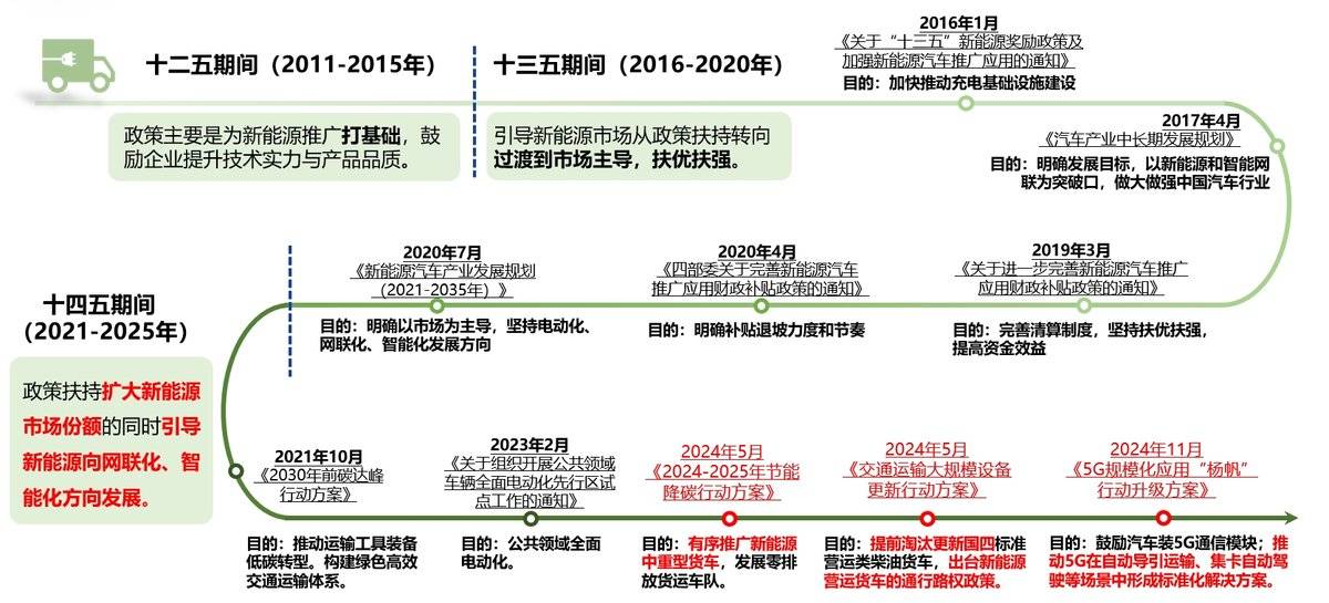 商用车2025年走出低谷的重要政策有两条