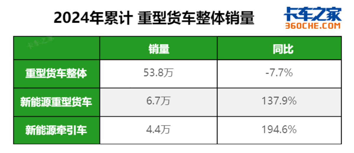 11月新能源重型货车破万辆，区域有变化