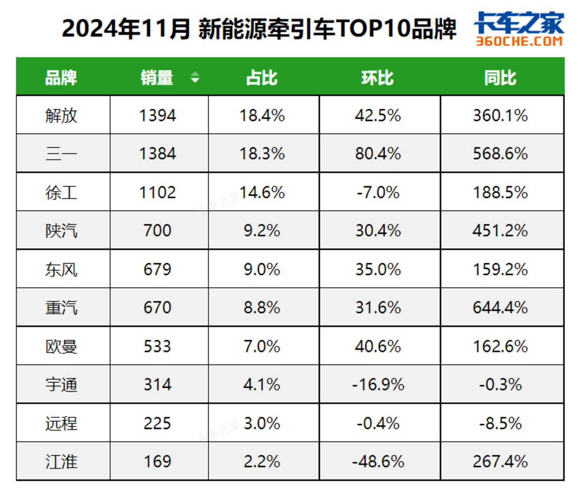 11月新能源重型货车破万辆，区域有变化